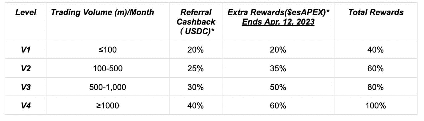 How to join Affiliate Program and become a Partner on ApeX